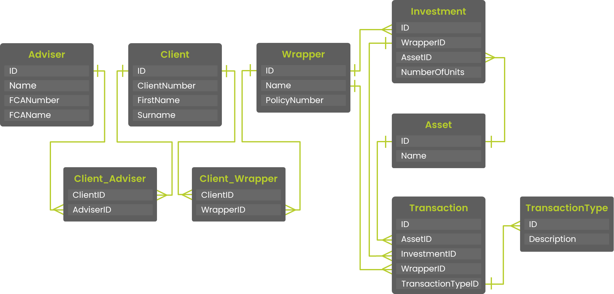 Entity Relationships Diagram